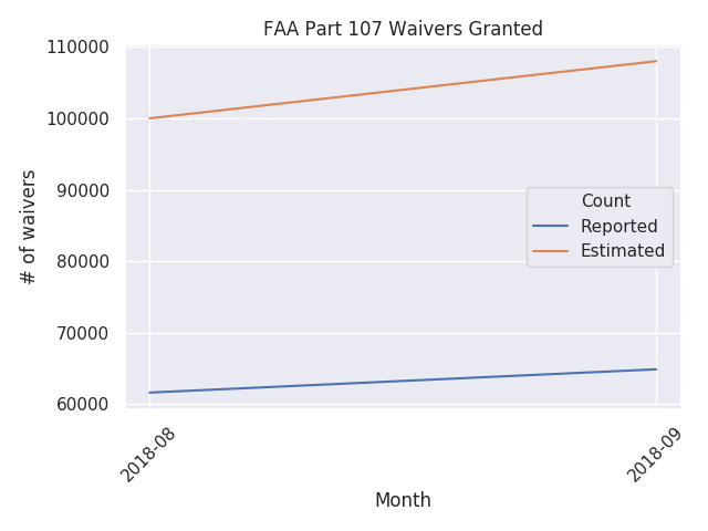 number of part 107 certificates granted