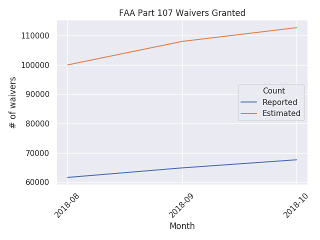 number of part 107 certificates granted