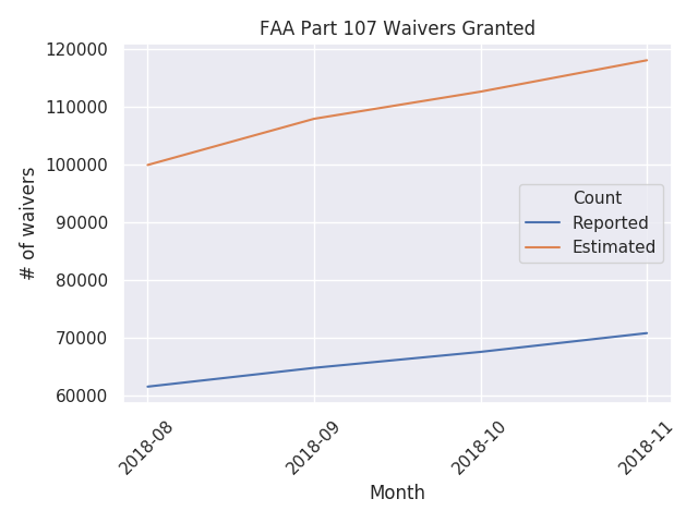 number of part 107 certificates granted