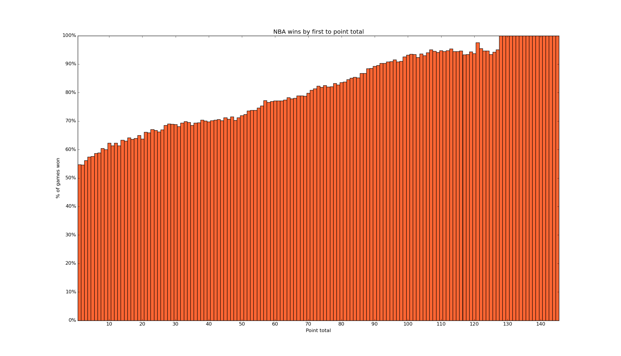 nba point total ratios