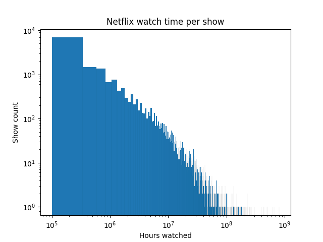 histogram of netflix watch totals by show