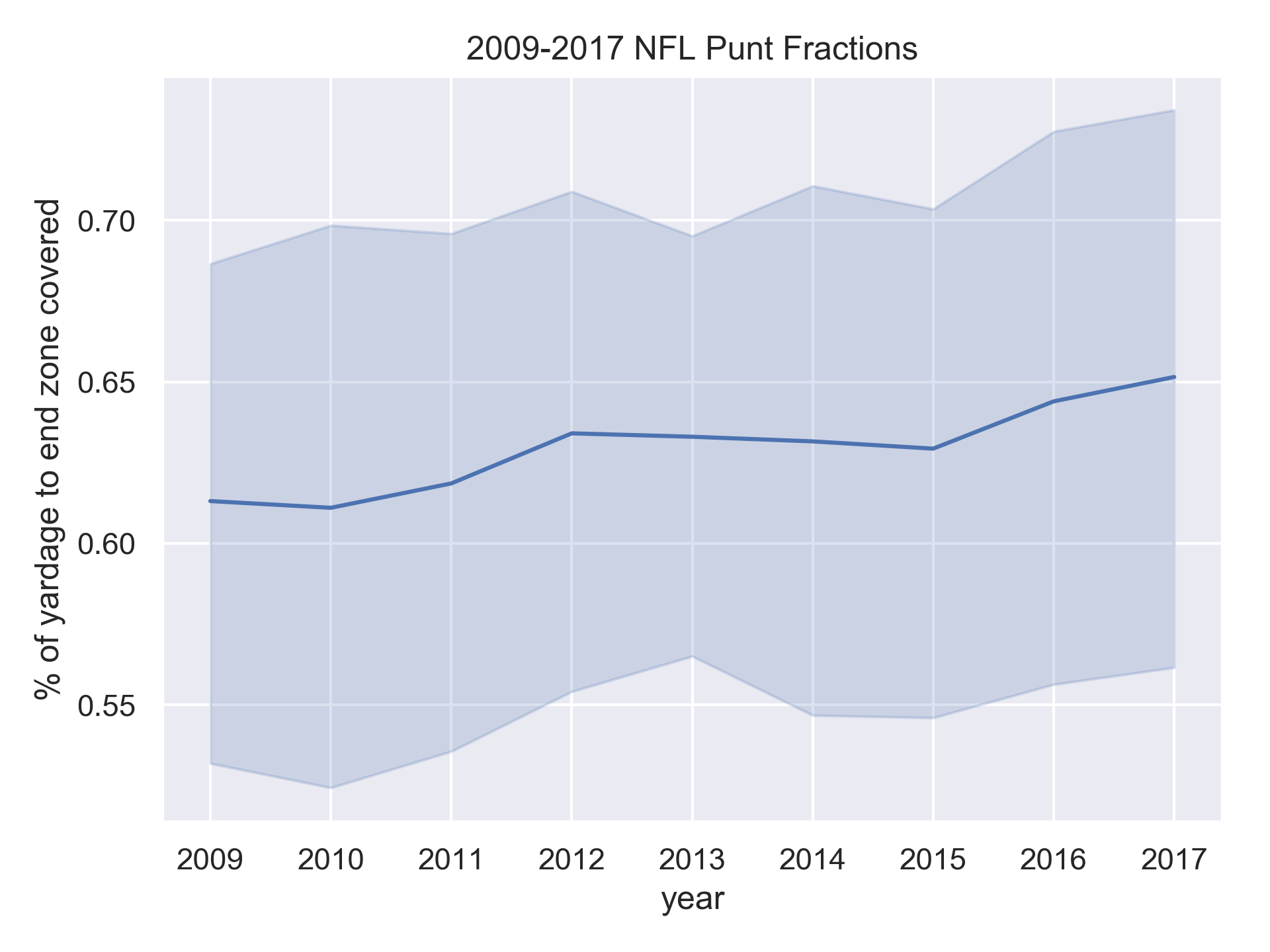 punt fraction