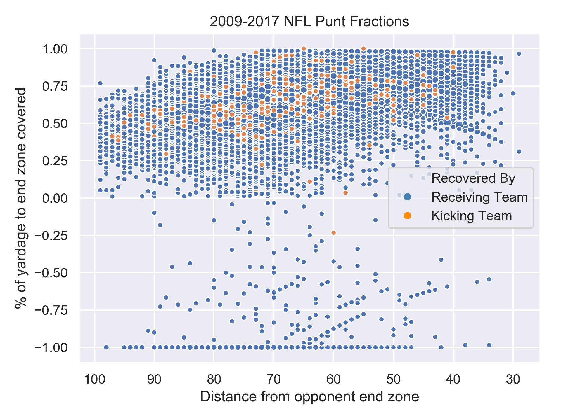 NFL punt fraction