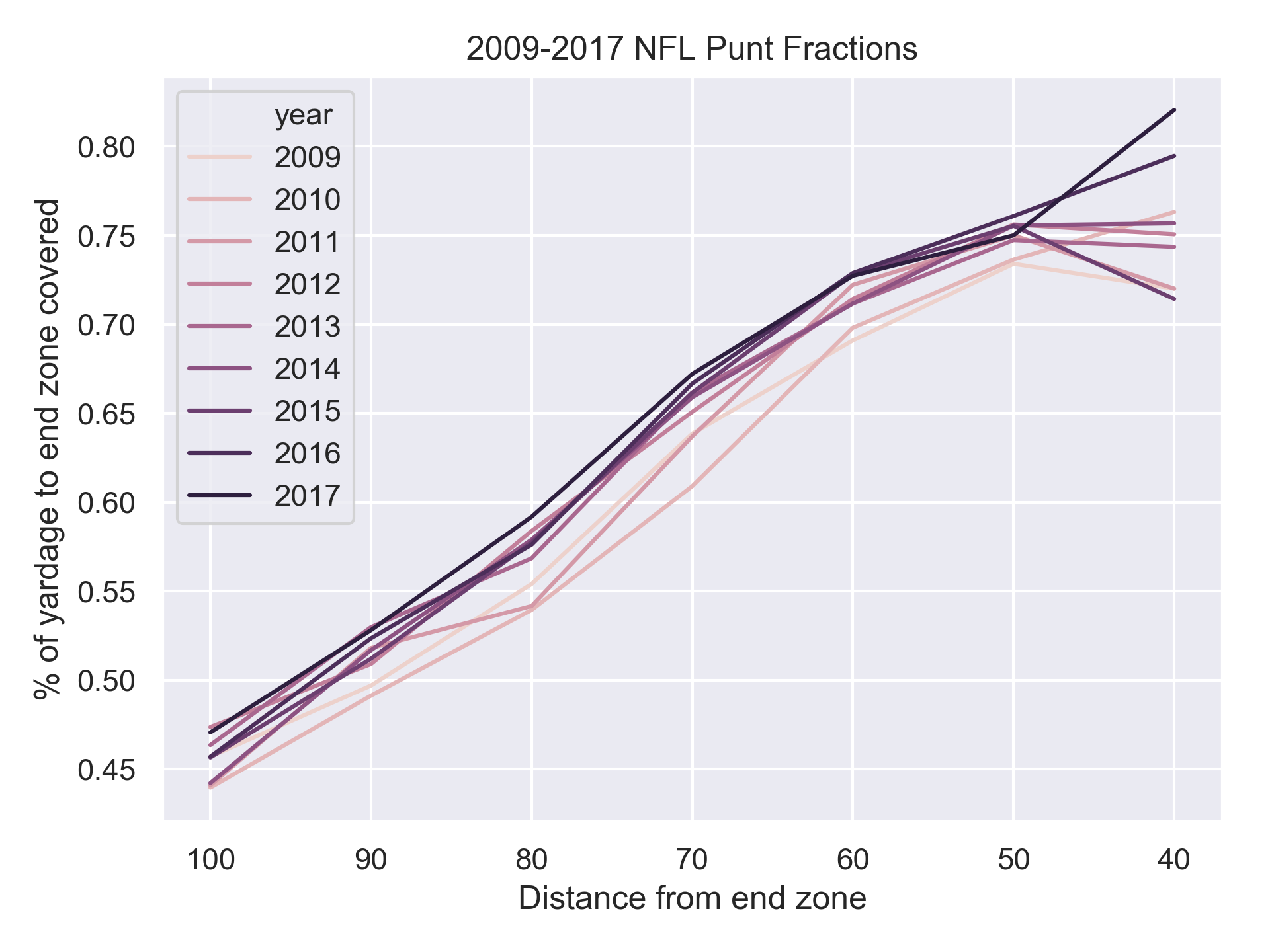 punt fraction by distance