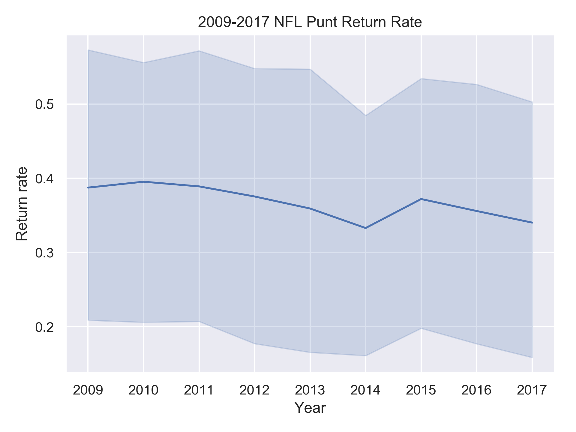 return rate