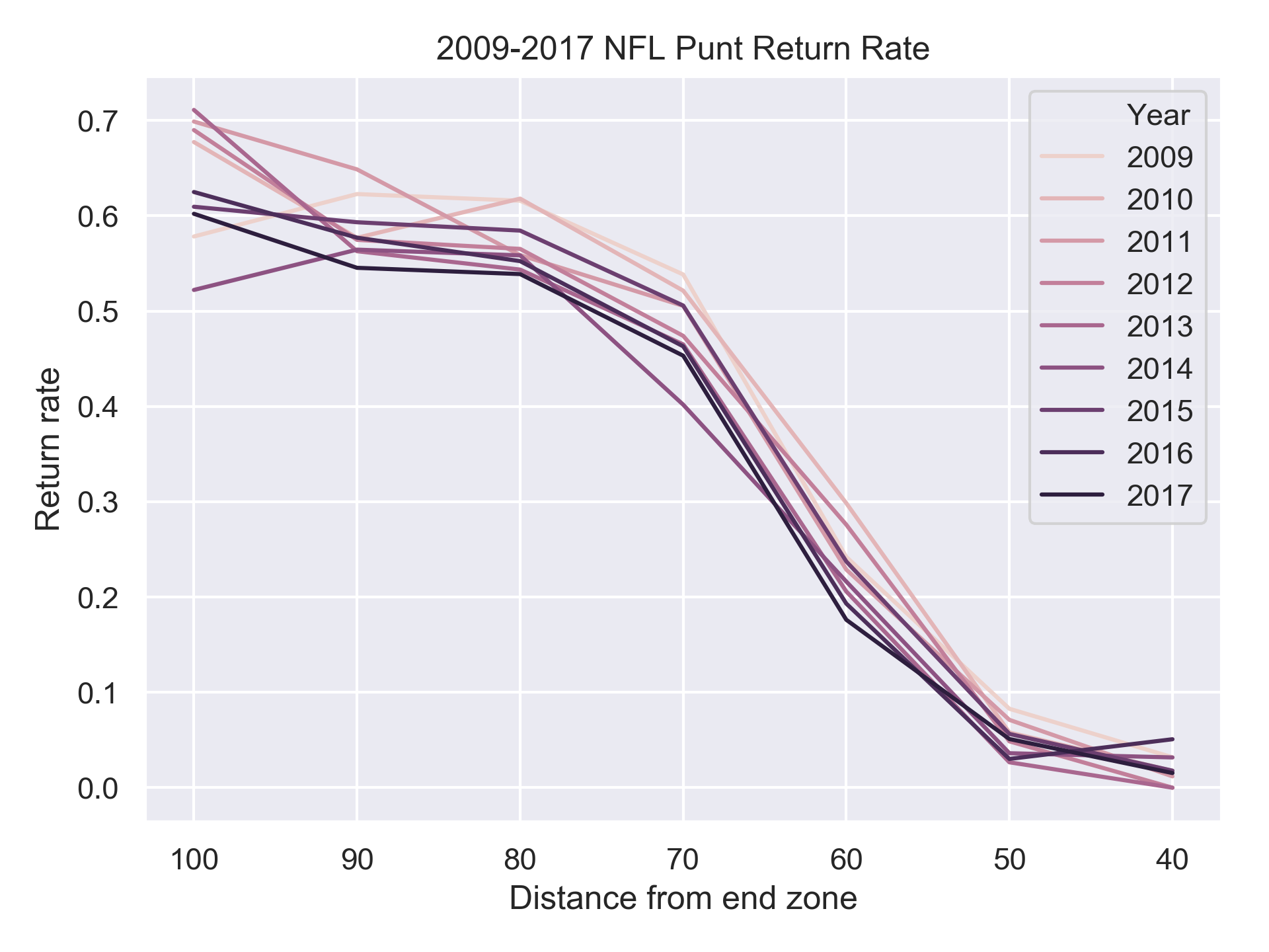 return rate