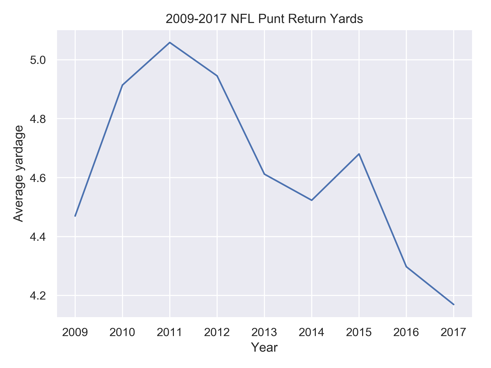 average return yardage