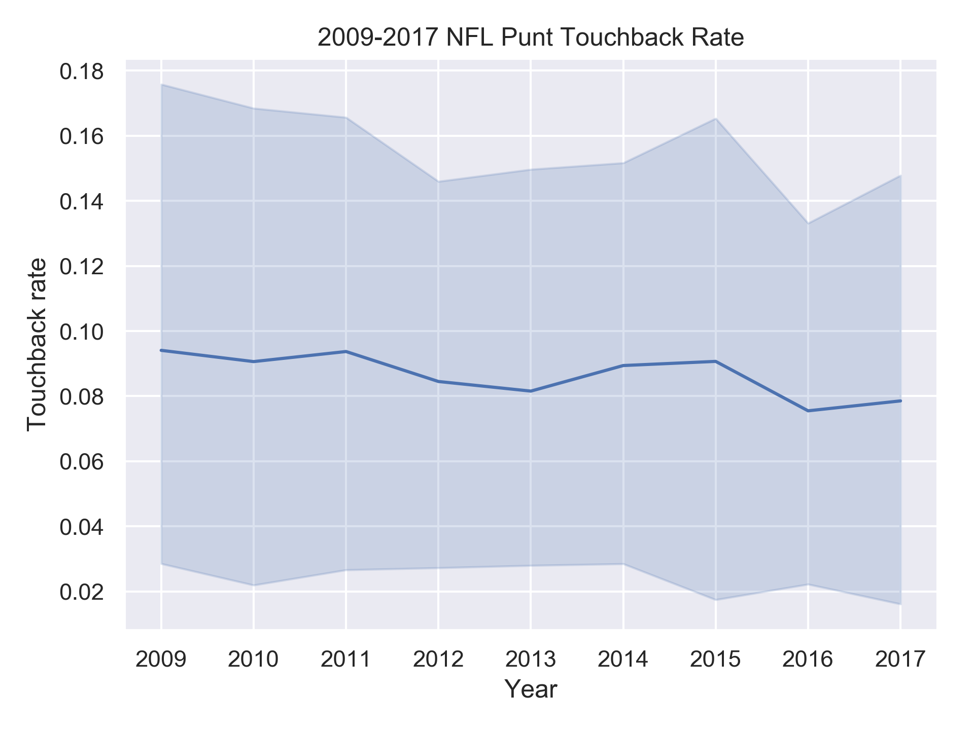touchback rate