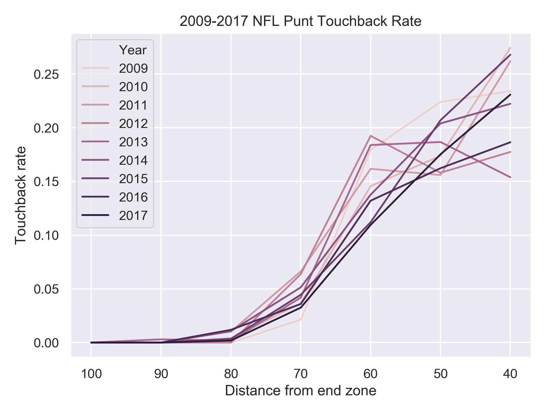 touchback rate by distance