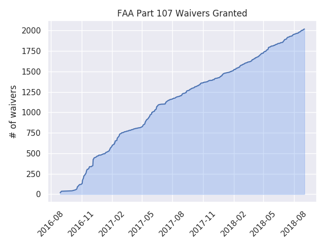 number of part 107 waivers granted