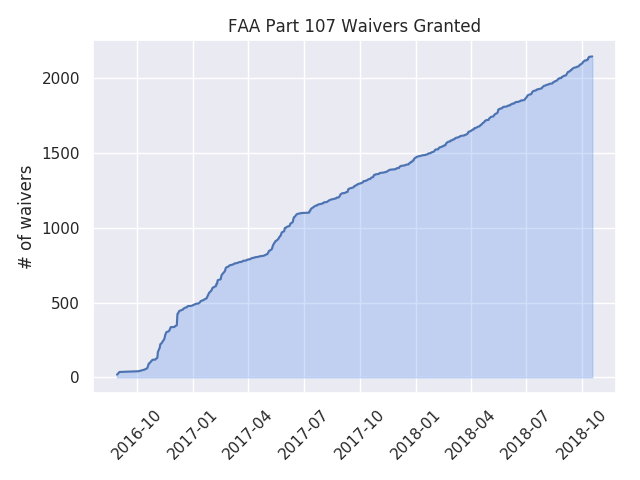 number of part 107 waivers granted