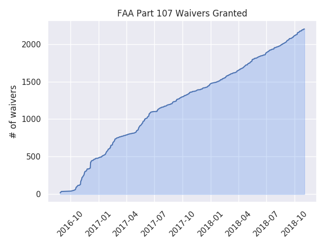 number of part 107 waivers granted